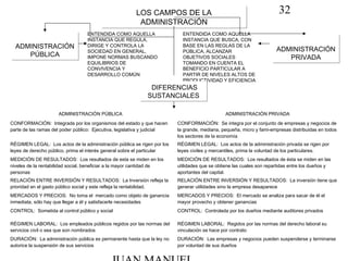 32LOS CAMPOS DE LA
ADMINISTRACIÓN
LOS CAMPOS DE LA
ADMINISTRACIÓN
ADMINISTRACIÓN
PÚBLICA
ADMINISTRACIÓN
PÚBLICA
ENTENDIDA COMO AQUELLA
INSTANCIA QUE REGULA,
DIRIGE Y CONTROLA LA
SOCIEDAD EN GENERAL,
IMPONE NORMAS BUSCANDO
EQUILIBRIOS DE
CONVIVENCIA Y
DESARROLLO COMÚN
ADMINISTRACIÓN
PRIVADA
ADMINISTRACIÓN
PRIVADA
ENTENDIDA COMO AQUELLA
INSTANCIA QUE BUSCA, CON
BASE EN LAS REGLAS DE LA
PÚBLICA, ALCANZAR
OBJETIVOS SOCIALES
TOMANDO EN CUENTA EL
BENEFICIO PARTICULAR A
PARTIR DE NIVELES ALTOS DE
PRODUCTIVIDAD Y EFICIENCIA
DIFERENCIAS
SUSTANCIALES
DIFERENCIAS
SUSTANCIALES
ADMINISTRACIÓN PÚBLICA ADMINISTRACIÓN PRIVADA
CONFORMACIÓN: Integrada por los organismos del estado y que hacen
parte de las ramas del poder público: Ejecutiva, legislativa y judicial
CONFORMACIÓN: Se integra por el conjunto de empresas y negocios de
la grande, mediana, pequeña, micro y fami-empresas distribuidas en todos
los sectores de la economía
RÉGIMEN LEGAL: Los actos de la administración pública se rigen por los
leyes de derecho público, prima el interés general sobre el particular
RÉGIMEN LEGAL: Los actos de la administración privada se rigen por
leyes civiles y mercantiles, prima la voluntad de los particulares.
MEDICIÓN DE RESULTADOS: Los resultados de esta se miden en los
niveles de la rentabilidad social, beneficiar a la mayor cantidad de
personas
MEDICIÓN DE RESULTADOS: Los resultados de ésta se miden en las
utilidades que se obtiene las cuales son repartidas entre los dueños y
aportantes del capital.
RELACIÓN ENTRE INVERSIÓN Y RESULTADOS: La Inversión refleja la
prioridad en el gasto público social y este refleja la rentabilidad.
RELACIÓN ENTRE INVERSIÓN Y RESULTADOS: La inversión tiene que
generar utilidades sino la empresa desaparece
MERCADOS Y PRECIOS: No toma el mercado como objeto de ganancia
inmediata, sólo hay que llegar a él y satisfacerle necesidades
MERCADOS Y PRECIOS: El mercado se analiza para sacar de él el
mayor provecho y obtener ganancias
CONTROL: Sometida al control público y social CONTROL: Controlada por los dueños mediante auditores privados
RÉGIMEN LABORAL: Los empleados públicos regidos por las normas del
servicios civil o sea que son nombrados
RÉGIMEN LABORAL: Regidos por las normas del derecho laboral su
vinculación se hace por contrato
DURACIÓN: La administración pública es permanente hasta que la ley no
autorice la suspensión de sus servicios
DURACIÓN: Las empresas y negocios pueden suspenderse y terminarse
por voluntad de sus dueños
 