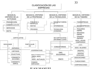 33
CLASIFICACIÒN DE LAS
EMPRESAS
CLASIFICACIÒN DE LAS
EMPRESAS
SEGÙN EL
CRITERIO DE LA
ACTIVIDAD
SEGÙN EL
CRITERIO DE LA
ACTIVIDAD
SEGÙN EL CRITERIO
DE LA PROPIEDAD
SEGÙN EL CRITERIO
DE LA PROPIEDAD
SEGÙN EL CRITERIO
DE LA TECNOLOGÍA
SEGÙN EL CRITERIO
DE LA TECNOLOGÍA
SEGÙN EL CRITERIO
DE SU TAMAÑO
SEGÙN EL CRITERIO
DE SU TAMAÑO
PRODUCCIÒNPRODUCCIÒN
COMERCIALIZACIÒNCOMERCIALIZACIÒN
MANUFACTURERA
S
MANUFACTURERA
S
INTERMEDIASINTERMEDIAS
TECNOLOGÍA
AVANZADA
TECNOLOGÍA
AVANZADA
FAMIEMPRESASFAMIEMPRESAS
MICROEMPRESASMICROEMPRESAS
PEQUEÑAS
EMPRE.
PEQUEÑAS
EMPRE.
MEDIANAS
EMPRE.
MEDIANAS
EMPRE.
GRANDES
EMPRES.
GRANDES
EMPRES.
PÙBLICAS O
ESTATALES
PÙBLICAS O
ESTATALES
MIXTASMIXTAS
PRIVADASPRIVADAS
CAPITALISTASCAPITALISTAS NO CAPITALISTAS
SIN ÁNIMO LUCRO
NO CAPITALISTAS
SIN ÁNIMO LUCRO
PARTICULAR
ES
PARTICULAR
ES
SOCIEDADE
S
SOCIEDADE
S
ANÓNIMASANÓNIMAS
LIMITADASLIMITADAS
COLECTIVASCOLECTIVAS
COMANDITA
ACCIONES
COMANDITA
ACCIONES
COMANDITA
SIMPLE
COMANDITA
SIMPLE
ASOCIACIONESASOCIACIONES
FUNDACIONESFUNDACIONES
J.A.C.J.A.C.
CORPORACIONESCORPORACIONES
SERVICIOSSERVICIOS
MIXTAMIXTA
COMUNITARIASCOMUNITARIAS
ONG’SONG’S
ASOC. USUAR.
CAMPESINOS
ASOC. USUAR.
CAMPESINOS
ASOC. MUJERESASOC. MUJERES
GRUPOS
JUVENILES
GRUPOS
JUVENILES
GRUPOS
ECOLÓGIC.
GRUPOS
ECOLÓGIC.
COOPERATIVASCOOPERATIVAS
PRECOOPERATIVA
S
PRECOOPERATIVA
S
ORG.
SOLIDARIAS
ORG.
SOLIDARIAS
EMPR. ASOC.
TRAB.
EMPR. ASOC.
TRAB.
ASOC.. MUTUALESASOC.. MUTUALES
FONDOS
EMPLEADO
FONDOS
EMPLEADO
 