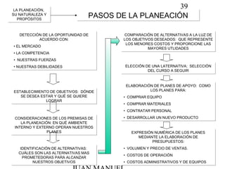 39LA PLANEACIÓN,
SU NATURALEZA Y
PROPÓSITOS
LA PLANEACIÓN,
SU NATURALEZA Y
PROPÓSITOS
PASOS DE LA PLANEACIÓNPASOS DE LA PLANEACIÓN
DETECCIÓN DE LA OPORTUNIDAD DE
ACUERDO CON:
• EL MERCADO
• LA COMPETENCIA
• NUESTRAS FUERZAS
• NUESTRAS DEBILIDADES
DETECCIÓN DE LA OPORTUNIDAD DE
ACUERDO CON:
• EL MERCADO
• LA COMPETENCIA
• NUESTRAS FUERZAS
• NUESTRAS DEBILIDADES
ESTABLECIMIENTO DE OBJETIVOS: DÓNDE
SE DESEA ESTAR Y QUÉ SE QUIERE
LOGRAR
ESTABLECIMIENTO DE OBJETIVOS: DÓNDE
SE DESEA ESTAR Y QUÉ SE QUIERE
LOGRAR
CONSIDERACIONES DE LOS PREMISAS DE
LA PLANEACIÓN: EN QUÉ AMBIENTE
INTERNO Y EXTERNO OPERAN NUESTROS
PLANES
CONSIDERACIONES DE LOS PREMISAS DE
LA PLANEACIÓN: EN QUÉ AMBIENTE
INTERNO Y EXTERNO OPERAN NUESTROS
PLANES
IDENTIFICACIÓN DE ALTERNATIVAS:
CUÁLES SON LAS ALTERNATIVAS MAS
PROMETEDORAS PARA ALCANZAR
NUESTROS OBJETIVOS
IDENTIFICACIÓN DE ALTERNATIVAS:
CUÁLES SON LAS ALTERNATIVAS MAS
PROMETEDORAS PARA ALCANZAR
NUESTROS OBJETIVOS
COMPARACIÓN DE ALTERNATIVAS A LA LUZ DE
LOS OBJETIVOS DESEADOS: QUE REPRESENTE
LOS MENORES COSTOS Y PROPORCIONE LAS
MAYORES UTLIDADES
COMPARACIÓN DE ALTERNATIVAS A LA LUZ DE
LOS OBJETIVOS DESEADOS: QUE REPRESENTE
LOS MENORES COSTOS Y PROPORCIONE LAS
MAYORES UTLIDADES
ELECCIÓN DE UNA LATERNATIVA: SELECCIÓN
DEL CURSO A SEGUIR
ELECCIÓN DE UNA LATERNATIVA: SELECCIÓN
DEL CURSO A SEGUIR
ELABORACIÓN DE PLANES DE APOYO: COMO
LOS PLANES PARA:
• COMPRAR EQUIPO
• COMPRAR MATERIALES
• CONTRATAR PERSONAL
• DESARROLLAR UN NUEVO PRODUCTO
ELABORACIÓN DE PLANES DE APOYO: COMO
LOS PLANES PARA:
• COMPRAR EQUIPO
• COMPRAR MATERIALES
• CONTRATAR PERSONAL
• DESARROLLAR UN NUEVO PRODUCTO
EXPRESIÓN NUMÉRICA DE LOS PLANES
MEDIANTE LA ELABORACIÓN DE
PRESUPUESTOS:
• VOLUMEN Y PRECIO DE VENTAS.
• COSTOS DE OPERACIÓN
• COSTOS ADMINISTRATIVOS Y DE EQUIPOS
EXPRESIÓN NUMÉRICA DE LOS PLANES
MEDIANTE LA ELABORACIÓN DE
PRESUPUESTOS:
• VOLUMEN Y PRECIO DE VENTAS.
• COSTOS DE OPERACIÓN
• COSTOS ADMINISTRATIVOS Y DE EQUIPOS
 