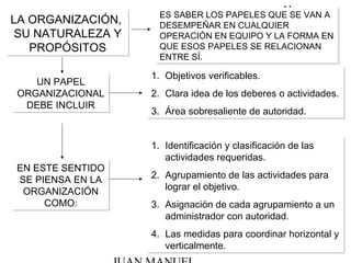 41
LA ORGANIZACIÓN,
SU NATURALEZA Y
PROPÓSITOS
LA ORGANIZACIÓN,
SU NATURALEZA Y
PROPÓSITOS
ES SABER LOS PAPELES QUE SE VAN A
DESEMPEÑAR EN CUALQUIER
OPERACIÓN EN EQUIPO Y LA FORMA EN
QUE ESOS PAPELES SE RELACIONAN
ENTRE SÍ.
ES SABER LOS PAPELES QUE SE VAN A
DESEMPEÑAR EN CUALQUIER
OPERACIÓN EN EQUIPO Y LA FORMA EN
QUE ESOS PAPELES SE RELACIONAN
ENTRE SÍ.
UN PAPEL
ORGANIZACIONAL
DEBE INCLUIR
UN PAPEL
ORGANIZACIONAL
DEBE INCLUIR
1. Objetivos verificables.
2. Clara idea de los deberes o actividades.
3. Área sobresaliente de autoridad.
1. Objetivos verificables.
2. Clara idea de los deberes o actividades.
3. Área sobresaliente de autoridad.
EN ESTE SENTIDO
SE PIENSA EN LA
ORGANIZACIÓN
COMO:
EN ESTE SENTIDO
SE PIENSA EN LA
ORGANIZACIÓN
COMO:
1. Identificación y clasificación de las
actividades requeridas.
2. Agrupamiento de las actividades para
lograr el objetivo.
3. Asignación de cada agrupamiento a un
administrador con autoridad.
4. Las medidas para coordinar horizontal y
verticalmente.
1. Identificación y clasificación de las
actividades requeridas.
2. Agrupamiento de las actividades para
lograr el objetivo.
3. Asignación de cada agrupamiento a un
administrador con autoridad.
4. Las medidas para coordinar horizontal y
verticalmente.
 