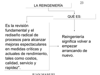 23
LA REINGENIERÍALA REINGENIERÍA
Es la revisión
fundamental y el
rediseño radical de
procesos para alcanzar
mejoras espectaculares
en medidas críticas y
actuales de rendimiento,
tales como costos,
calidad, servicio y
rapidez".
Es la revisión
fundamental y el
rediseño radical de
procesos para alcanzar
mejoras espectaculares
en medidas críticas y
actuales de rendimiento,
tales como costos,
calidad, servicio y
rapidez".
QUÉ ES:QUÉ ES:
Reingeniería
significa volver a
empezar
arrancando de
nuevo.
 