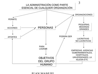 3
LA ADMINISTRACIÓN COMO PARTE
ESENCIAL DE CUALQUIER ORGANIZACIÓN
LA ADMINISTRACIÓN COMO PARTE
ESENCIAL DE CUALQUIER ORGANIZACIÓN
ACCIONESACCIONES
PERMITE
PERSONASPERSONAS
APORTESAPORTES
OBJETIVOS
DEL GRUPO
HUMANO
OBJETIVOS
DEL GRUPO
HUMANO
PARA
LOGRAR
PODRÁN SER
ORGANIZACIONESORGANIZACIONES
PEQUEÑAS,
MEDIANAS
GRANDES
PEQUEÑAS,
MEDIANAS
GRANDES
LUCRATIVAS
NO LUCRATIVAS
LUCRATIVAS
NO LUCRATIVAS
EMPRESAS, AGENCIAS
GUBERNAMENTALES,
HOSPITALES,
UNIVERSIDADES, LA
IGLESIA ETC.
EMPRESAS, AGENCIAS
GUBERNAMENTALES,
HOSPITALES,
UNIVERSIDADES, LA
IGLESIA ETC.
 