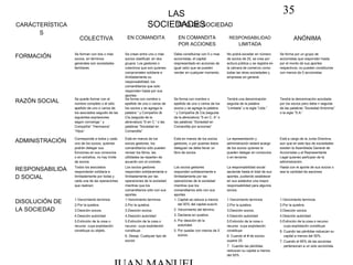 35LAS
SOCIEDADESCARÁCTERÍSTICA
S
TIPO DE SOCIEDAD
COLECTIVA EN COMANDITA EN COMANDITA
POR ACCIONES
RESPONSABILIDAD
LIMITADA
ANÓNIMA
FORMACIÓN Se forman con dos o más
socios, en términos
generales son sociedades
familiares
Se crean entre uno o más
socios clasificad. en dos
grupos: Los gestores o
colectivos que son quienes
comprometen solidaria e
ilimitadamente su
responsabilidad; los
comanditarios que solo
responden hasta por sus
aportes
Debe constituirse con 5 o mas
accionistas, el capital
respresentado en acciones de
igual valor que se pueden
vender en cualquier momento.
No podrá exceder en número
de socios de 25, se crea por
ecitura pública y se registra en
la cámara de comercio como
todas las otras sociedades y
empresas en general.
Se forma por un grupo de
accionistas que responden hasta
por el monto de sus aportes
respectivos; no pueden constituirse
con menos de 5 accionistas
RAZÓN SOCIAL Se puede formar con el
nombre completo o el sólo
apellido de uno o varios de
los asociados seguido de las
siguientes expresiones
según convenga “ y
Compañía” “Hermanos”
“Hijos”
Se forma con nombre o
epellido de uno o varios de
los socios y se agrega la
palabra “ y Compañía (&
Cia.)seguida de la
abreviatura “S en C.” o las
palabras “Sociedad en
Comandita”
Se forma con nombre o
epellido de uno o varios de los
socios y se agrega la palabra
“ y Compañía (& Cia.)seguida
de la abreviatura “S en C. A” o
las palabras “Sociedad en
Comandita por acciones”
Tendrá una denominación
seguida de la palabra
“Limitada” o la sigla “Ltda.”
Tendrá la denominación acordada
por los socios pero debe ir seguida
de las palabras “Sociedad Anónima”
o la sigla “S.A.”
ADMINISTRACIÓN Corresponde a todos y cada
uno de los socios, quienes
podrán delegar sus
funciones en sus consocios
o en extraños, no hay límite
de socios.
Está en manos de los
socios gestores, los
comanditarios sólo pueden
revisar los libros, las
utilidades se reparten de
acuerdo con el contrato.
Está en manos de los socios
gestores, o por qiuenes éstos
deleguen se debe llevar un
libro de socios
La representación y
administración estará acargo
de los socios quienes la
pueden delegar en consocios
o en terceros
Está a cargo de la Junta Directiva,
aun que en este tipo de sociedades
existen la Asambleda General de
Accionistas y el Representante
Legal quienes particpan de la
administración.
RESPONSABILIDA
D SOCIAL
Todos los asociados
responderán solidaria e
ilimitadamente por todas y
cada una de las operaciones
que realicen.
Los socios gestores
responden solidaramiente e
ilimitadamente por las
operaciones de la sociedad
mientras que los
comanditarios sólo con sus
aportes.
Los socios gestores
responden solidaramiente e
ilimitadamente por las
operaciones de la sociedad
mientras que los
comanditarios sólo con sus
aportes
La responsabilidad social
asciende hasta el total de sus
aportes, pudiendo establecer
en sus estatutos una mayor
responsabilidad para algunos
socios.
Hasta con el aporte de sus socios o
sea la cantidad de aaciones
DISOLUCIÓN DE
LA SOCIEDAD
1.Vencimiento terminos
2.Por la quiebra.
3.Desición socios.
4.Desición autoridad
5.Extinción de la cosa o
recurso cuya explotación
constituye su objeto.
1.Vencimiento terminos
2.Por la quiebra.
3.Desición socios.
4.Desición autoridad
5.Extinción de la cosa o
recurso cuya explotación
constituye
6. Desap. Cualquier tipo de
socios
1. Capital se reduce a menos
del 50% del capital suscrit.
2. Vencimiento del término.
3. Declarse en quiebra.
4. Por desición de la
autoridad.
5. Por quedar con menos de 5
socios.
1.Vencimiento terminos
2.Por la quiebra.
3.Desición socios.
4.Desición autoridad
5.Extinción de la cosa o
recurso cuya explotación
constituye
6. Cuando el # de socios
supere 25.
7. Cuando las pérdidas
reduscan su capital a menos
del 50%
1.Vencimiento terminos
2.Por la quiebra.
3.Desición socios.
4.Desición autoridad
5.Extinción de la cosa o recurso
cuya explotación constituye
6. Cuando las pérdidas reduscan su
capital a menos del 50%.
7. Cuando el 95% de las acciones
pertenezcan a un solo accionista.
 