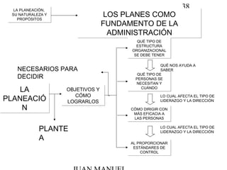 38LA PLANEACIÓN,
SU NATURALEZA Y
PROPÓSITOS
LA PLANEACIÓN,
SU NATURALEZA Y
PROPÓSITOS
LOS PLANES COMO
FUNDAMENTO DE LA
ADMINISTRACIÓN
LOS PLANES COMO
FUNDAMENTO DE LA
ADMINISTRACIÓN
LA
PLANEACIÓ
N
LA
PLANEACIÓ
N
OBJETIVOS Y
CÓMO
LOGRARLOS
OBJETIVOS Y
CÓMO
LOGRARLOS
PLANTE
A
QUÉ TIPO DE
ESTRUCTURA
ORGANIZACIONAL
SE DEBE TENER
QUÉ TIPO DE
ESTRUCTURA
ORGANIZACIONAL
SE DEBE TENER
QUÉ TIPO DE
PERSONAS SE
NECESITAN Y
CUÁNDO
QUÉ TIPO DE
PERSONAS SE
NECESITAN Y
CUÁNDO
CÓMO DIRIGIR CON
MÁS EFICACIA A
LAS PERSONAS
CÓMO DIRIGIR CON
MÁS EFICACIA A
LAS PERSONAS
AL PROPORCIONAR
ESTÁNDARES DE
CONTROL
AL PROPORCIONAR
ESTÁNDARES DE
CONTROL
NECESARIOS PARA
DECIDIR
QUÉ NOS AYUDA A
SABER
LO CUAL AFECTA EL TIPO DE
LIDERAZGO Y LA DIRECCIÓN
LO CUAL AFECTA EL TIPO DE
LIDERAZGO Y LA DIRECCIÓN
 