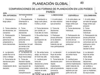 40PLANEACIÓN GLOBALPLANEACIÓN GLOBAL
ADMINISTRACI
ÓN JAPONESA
ADMINISTRACIÓN
ESTADOUNIDENS
E
ADMINISTRACIÓN
CHINA
ADMINISTRACIÓ
N MEXICANA
ADMINISTRACIÓN
ESPAÑOLA
ADMINISTRACIÓN
COLOMBIANA
1. Orientación a
largo plazo
1. Principalmente
Orientación a
corto plazo
1. Orientación a
largo corto plazo,
5 años y anual
1. A corto plazo,
es más reactiva
que proactiva
1. A corto plazo, se
trata de apagar
fuego antes que
prevenir.
1. A corto plazo,
se trata de apagar
fuego antes que
prevenir
2. Toma colectiva
de decisiones, en
consenso
2. Toma
individual de
decisiones
2. Toma decisione
por comité, en
nivel alto es indivi.
2. Toma de
decisiones
individual.
2. Toma decisiones
individual,
2. Toma
decisiones
individual,
3. Participación
de muchas
personas en la
preparación y
toma decisiones.
3. Participación
de pocas
personas en la
toma de
decisiones, la cual
se vende a las
personas con
valores diferentes
3. De arriba hacia
abajo,
participación de
los niveles
inferiores.
3. Participan
pocas personas
en la decisión,
pero están
tratando de ser
mas participativos
3. Participación de
pocas personas en
la toma de se
comunican por vía
jerárquica
3. Participación de
pocas personas
en la toma de se
comunican por vía
jerárquica, poco
creativo, se
decide lo obvio
4. La decisión
puede fluir en la
cima o debajo
4. La decisión se
inicia en la cima y
fluye hacia abajo
4. De arriba hacia
abajo, se inicia en
el nivel mas alto
4. La decisión
fluye de arriba
hacia abajo.
4. La decisión fluye
de arriba hacia
abajo
4. La decisión
fluye de arriba
hacia abajo
5. Toma lenta de
decisiones pero
rápida
implantación de la
decisión
5. Toma de
decisión rápida,
implantación lenta
que requiere de
compromisos,
provoca
suboptimización
5. Lentitud para
toma de
decisiones y lenta
implantación,
están tratando de
mejorar en este
aspecto.
5. Toma lenta de
decisiones pero
rápida
implantación,
sólo el presidente
conoce la
planeación
5. Lentitud para
toma de decisiones
y lenta implantación,
están tratando de
mejorar en este
aspecto por ser
parte de la UE
5. Se toman
decisiones
rápidamente, pero
sin análisis y
evaluación, osea
que su implantac.
Es equivocada
COMPARACIONES DE LAS FORMAS DE PLANEACIÓN EN LOS PAÍSES
PARES:
COMPARACIONES DE LAS FORMAS DE PLANEACIÓN EN LOS PAÍSES
PARES:
 