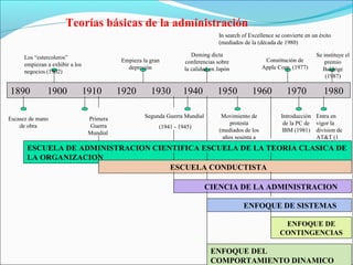 Teorías básicas de la administración
                                                                                      In search of Excellence se convierte en un éxito
                                                                                      (mediados de la (década de 1980)

      Los “estercoleros”                                                   Deming dicta                                        Se instituye el
                                                Empieza la gran         conferencias sobre               Constitución de           premio
      empiezan a exhibir a los                                                                          Apple Corp. (1977)
                                                  depresión             la calidad en Japón                                      Baldrige
      negocios (1902)
                                                                                                                                   (1987)

1890           1900              1910           1920       1930        1940          1950           1960           1970           1980

Escasez de mano                   Primera                Segunda Guerra Mundial    Movimiento de             Introducción Entra en
    de obra                       Guerra                                               protesta               de la PC de vigor la
                                                              (1941 - 1945)
                                  Mundial                                         (mediados de los            IBM (1981) division de
                                                                                    años sesenta a                        AT&T (1
                                 (1914 -1918)                                      principios de los                      enero de
       ESCUELA DE ADMINISTRACION CIENTIFICA                                    ESCUELA DE LA
                                                                                        setenta           TEORIA CLASICA DE
                                                                                                                          1984)
       LA ORGANIZACION
                                     ESCUELA CONDUCTISTA

                                                                                  CIENCIA DE LA ADMINISTRACION

                                                                                                ENFOQUE DE SISTEMAS

                                                                                                                 ENFOQUE DE
                                                                                                                CONTINGENCIAS

                                                                                   ENFOQUE DEL
                                                                                   COMPORTAMIENTO DINAMICO
 