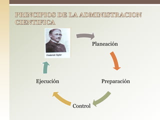 Planeación
Preparación
Control
Ejecución
 