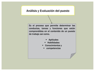 Análisis y Evaluación del puesto



 Es el proceso que permite determinar las
 conductas, tareas y funciones que están
 comprendidas en el contenido de un puesto
 de trabajo así como.

                Aptitudes
               Habilidades
             Conocimientos y
              competencias
 