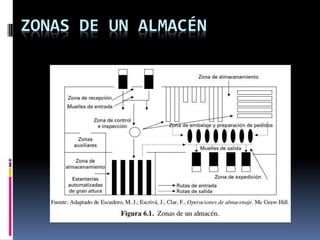 ZONAS DE UN ALMACÉN
 