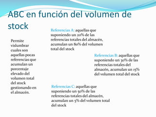 ABC en función del volumen de
stock
Permite
vislumbrar
cuales son
aquellas pocas
referencias que
acumulan un
porcentaje
elevado del
volumen total
del stock
gestionando en
el almacén.
Referencias A: aquellas que
suponiendo un 20% de las
referencias totales del almacén,
acumulan un 80% del volumen
total del stock
Referencias B: aquellas que
suponiendo un 30% de las
referencias totales del
almacén, acumulan un 15%
del volumen total del stock
Referencias C: aquellas que
suponiendo un 50% de las
referencias totales del almacén,
acumulan un 5% del volumen total
del stock
 