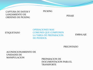 OPERACIONES MAS
COMUNES QUE COMPONEN
LA TAREA DE PREPARACION
DE PEDIDOS.
CAPTURA DE DATOS Y
LANZAMIENTO DE
ORDENES DE PICKING
PICKING
EMBALAJE
PESAJE
PRECINTADO
ETIQUETADO
ACONDICIONAMIENTO DE
UNIDADES DE
MANIPULACION
PREPARACION DE
DOCUMENTACION PARA EL
TRANSPORTE
 