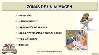 ZONAS DE UN ALMACÉN
 RECEPCIÓN
 ALMACENAMIENTO
 PREPARACIÓN DE PEDIDOS
 SALIDA, VERIFICACIÓN O CONSOLIDACIÓN
 PASO MANIOBRAS
 OFICINAS
Prof. Elizabeth Echeverry Saldarriaga
 