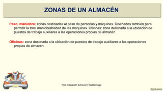 ZONAS DE UN ALMACÉN
Paso, maniobra: zonas destinadas al paso de personas y máquinas. Diseñados también para
permitir la total maniobrabilidad de las máquinas. Oficinas: zona destinada a la ubicación de
puestos de trabajo auxiliares a las operaciones propias de almacén.
Oficinas: zona destinada a la ubicación de puestos de trabajo auxiliares a las operaciones
propias de almacén
Prof. Elizabeth Echeverry Saldarriaga
 