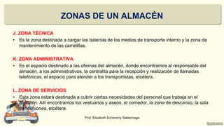J. ZONA TÉCNICA
• Es la zona destinada a cargar las baterías de los medios de transporte interno y la zona de
mantenimiento de las carretillas.
K. ZONA ADMINISTRATIVA
• Es el espacio destinado a las oficinas del almacén, donde encontramos al responsable del
almacén, a los administrativos, la centralita para la recepción y realización de llamadas
telefónicas, el espacio para atender a los transportistas, etcétera.
L. ZONA DE SERVICIOS
• Esta zona estará destinada a cubrir ciertas necesidades del personal que trabaja en el
almacén. Allí encontramos los vestuarios y aseos, el comedor, la zona de descanso, la sala
de reuniones, etcétera.
Prof. Elizabeth Echeverry Saldarriaga
ZONAS DE UN ALMACÉN
 