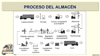 PROCESO DEL ALMACÉN
Prof. Elizabeth Echeverry Saldarriaga
 
