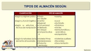 TIPOS DE ALMACÉN SEGÚN:
 