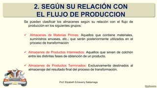 2. SEGÚN SU RELACIÓN CON
EL FLUJO DE PRODUCCION
Se pueden clasificar los almacenes según su relación con el flujo de
producción en los siguientes grupos:
 Almacenes de Materias Primas: Aquellos que contiene materiales,
suministros envases, etc.; que serán posteriormente utilizados en el
proceso de transformación
 Almacenes de Productos Intermedios: Aquellos que sirven de colchón
entre las distintas fases de obtención de un producto.
 Almacenes de Productos Terminados: Exclusivamente destinados al
almacenaje del resultado final del proceso de transformación.
Prof. Elizabeth Echeverry Saldarriaga
 