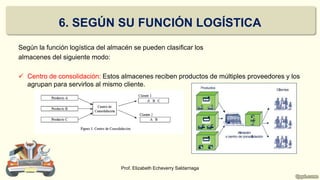 6. SEGÚN SU FUNCIÓN LOGÍSTICA
Según la función logística del almacén se pueden clasificar los
almacenes del siguiente modo:
 Centro de consolidación: Estos almacenes reciben productos de múltiples proveedores y los
agrupan para servirlos al mismo cliente.
Prof. Elizabeth Echeverry Saldarriaga
 