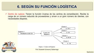  Centro de ruptura: Tienen la función inversa de los centros de consolidación. Recibe la
carga de un número reducido de proveedores y sirven a un gran número de clientes, con
necesidades dispares.
Prof. Elizabeth Echeverry Saldarriaga
6. SEGÚN SU FUNCIÓN LOGÍSTICA
 