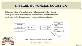 Reducen el número de contactos de los fabricantes con los clientes
finales y reducen el movimiento de los clientes que únicamente han de
acudir a un centro de ruptura para recoger múltiples productos.
Prof. Elizabeth Echeverry Saldarriaga
6. SEGÚN SU FUNCIÓN LOGÍSTICA
 