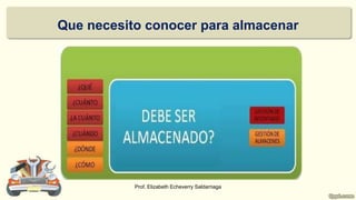 Que necesito conocer para almacenar
Prof. Elizabeth Echeverry Saldarriaga
 