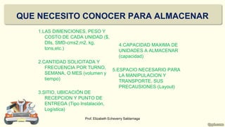 QUE NECESITO CONOCER PARA ALMACENAR
Prof. Elizabeth Echeverry Saldarriaga
1.LAS DIMENCIONES, PESO Y
COSTO DE CADA UNIDAD ($,
Dlls, SMD-cms2,m2, kg,
tons,etc.)
2.CANTIDAD SOLICITADA Y
FRECUENCIA POR TURNO,
SEMANA, O MES (volumen y
tiempo)
3.SITIO, UBICACIÓN DE
RECEPCION Y PUNTO DE
ENTREGA (Tipo Instalación,
Logística)
4.CAPACIDAD MAXIMA DE
UNIDADES A ALMACENAR
(capacidad)
5.ESPACIO NECESARIO PARA
LA MANIPULACION Y
TRANSPORTE, SUS
PRECAUSIONES (Layout)
 