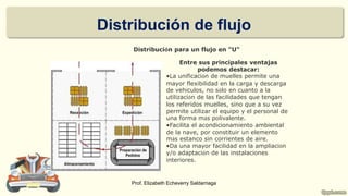 Distribución de flujo
Prof. Elizabeth Echeverry Saldarriaga
Distribución para un flujo en "U"
Entre sus principales ventajas
podemos destacar:
•La unificación de muelles permite una
mayor flexibilidad en la carga y descarga
de vehículos, no sólo en cuanto a la
utilización de las facilidades que tengan
los referidos muelles, sino que a su vez
permite utilizar el equipo y el personal de
una forma más polivalente.
•Facilita el acondicionamiento ambiental
de la nave, por constituir un elemento
más estanco sin corrientes de aire.
•Da una mayor facilidad en la ampliación
y/o adaptación de las instalaciones
interiores.
 