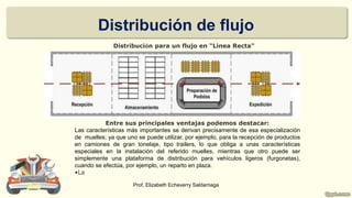 Distribución de flujo
Prof. Elizabeth Echeverry Saldarriaga
Distribución para un flujo en “Linea Recta"
Entre sus principales ventajas podemos destacar:
Las características más importantes se derivan precisamente de esa especialización
de muelles; ya que uno se puede utilizar, por ejemplo, para la recepción de productos
en camiones de gran tonelaje, tipo trailers, lo que obliga a unas características
especiales en la instalación del referido muelles, mientras que otro puede ser
simplemente una plataforma de distribución para vehículos ligeros (furgonetas),
cuando se efectúa, por ejemplo, un reparto en plaza.
•La
 