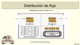 Distribución de flujo
Prof. Elizabeth Echeverry Saldarriaga
Distribución para un flujo en “T"
 