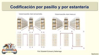 Codificación por pasillo y por estantería
Prof. Elizabeth Echeverry Saldarriaga
 