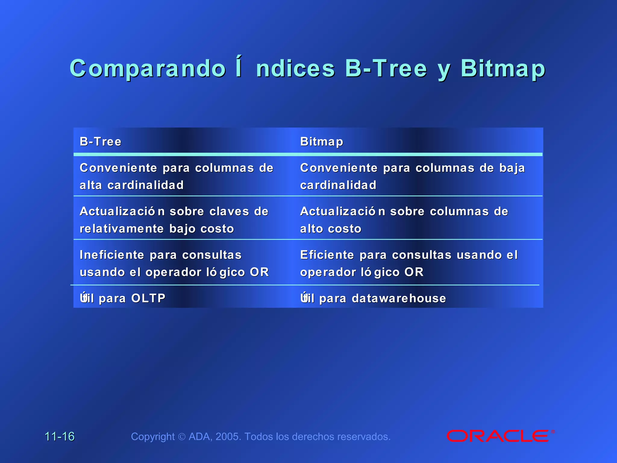 11-11-1616 Copyright © ADA, 2005. Todos los derechos reservados.
Comparando Í ndices B-Tree y BitmapComparando Í ndices B-Tree y Bitmap
B-TreeB-Tree
Conveniente para columnas deConveniente para columnas de
alta cardinalidadalta cardinalidad
Actualizació n sobre claves deActualizació n sobre claves de
relativamente bajo costorelativamente bajo costo
Ineficiente para consultasIneficiente para consultas
usando el operador ló gico ORusando el operador ló gico OR
Útil para OLTPÚtil para OLTP
BitmapBitmap
Conveniente para columnas de bajaConveniente para columnas de baja
cardinalidadcardinalidad
Actualizació n sobre columnas deActualizació n sobre columnas de
alto costoalto costo
Eficiente para consultas usando elEficiente para consultas usando el
operador ló gico ORoperador ló gico OR
Útil para datawarehouseÚtil para datawarehouse
 