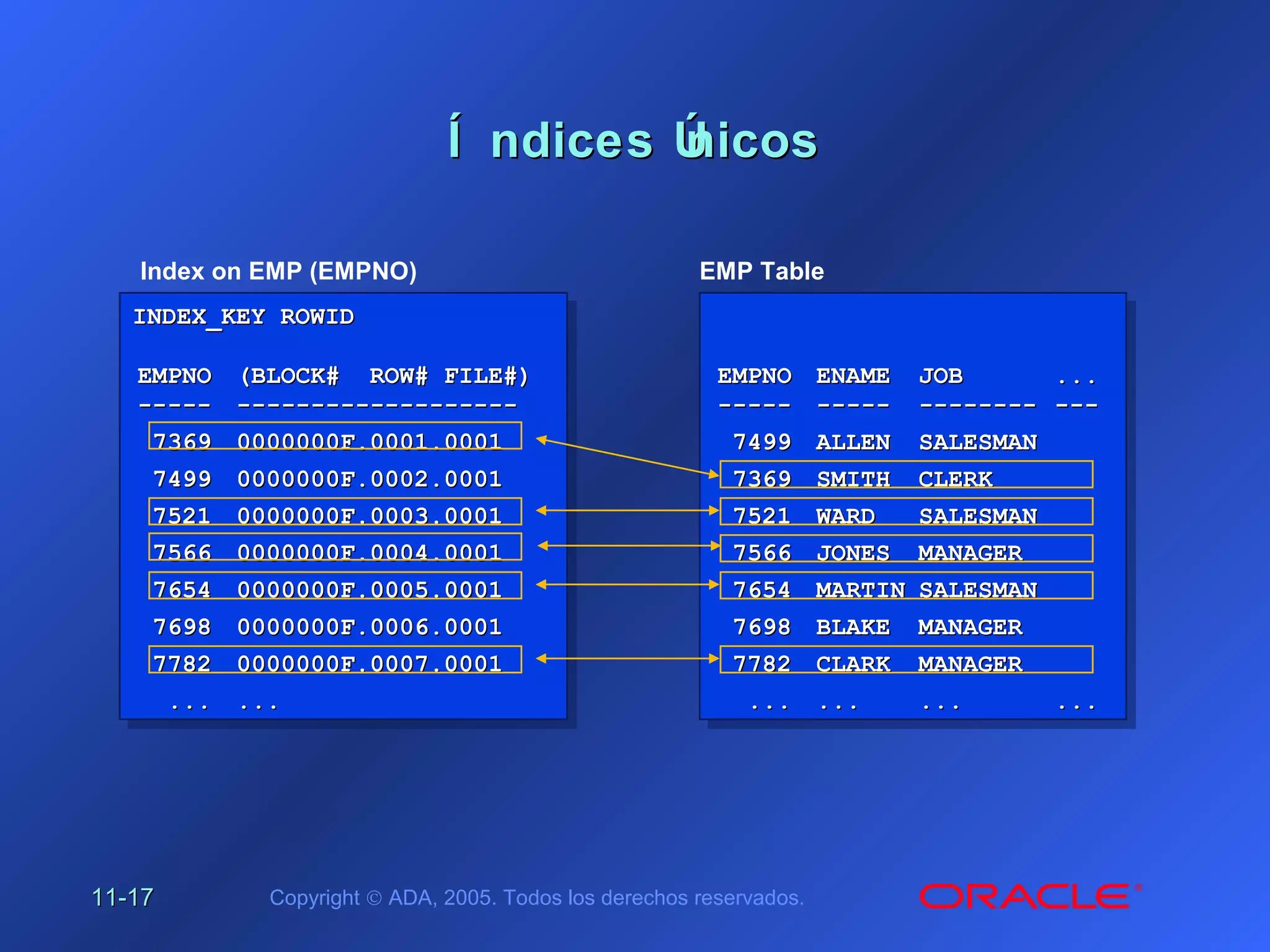 11-11-1717 Copyright © ADA, 2005. Todos los derechos reservados.
Í ndices ÚnicosÍ ndices Únicos
INDEX_KEY ROWIDINDEX_KEY ROWID
EMPNOEMPNO (BLOCK# ROW# FILE#)(BLOCK# ROW# FILE#)
---------- --------------------------------------
73697369 0000000F.0001.00010000000F.0001.0001
74997499 0000000F.0002.00010000000F.0002.0001
75217521 0000000F.0003.00010000000F.0003.0001
75667566 0000000F.0004.00010000000F.0004.0001
76547654 0000000F.0005.00010000000F.0005.0001
76987698 0000000F.0006.00010000000F.0006.0001
77827782 0000000F.0007.00010000000F.0007.0001
...... ......
INDEX_KEY ROWIDINDEX_KEY ROWID
EMPNOEMPNO (BLOCK# ROW# FILE#)(BLOCK# ROW# FILE#)
---------- --------------------------------------
73697369 0000000F.0001.00010000000F.0001.0001
74997499 0000000F.0002.00010000000F.0002.0001
75217521 0000000F.0003.00010000000F.0003.0001
75667566 0000000F.0004.00010000000F.0004.0001
76547654 0000000F.0005.00010000000F.0005.0001
76987698 0000000F.0006.00010000000F.0006.0001
77827782 0000000F.0007.00010000000F.0007.0001
...... ......
Index on EMP (EMPNO) EMP Table
EMPNOEMPNO ENAMEENAME JOBJOB ......
---------- ---------- ---------------- ------
74997499 ALLENALLEN SALESMANSALESMAN
73697369 SMITHSMITH CLERKCLERK
75217521 WARDWARD SALESMANSALESMAN
75667566 JONESJONES MANAGERMANAGER
76547654 MARTINMARTIN SALESMANSALESMAN
76987698 BLAKEBLAKE MANAGERMANAGER
77827782 CLARKCLARK MANAGERMANAGER
...... ...... ...... ......
EMPNOEMPNO ENAMEENAME JOBJOB ......
---------- ---------- ---------------- ------
74997499 ALLENALLEN SALESMANSALESMAN
73697369 SMITHSMITH CLERKCLERK
75217521 WARDWARD SALESMANSALESMAN
75667566 JONESJONES MANAGERMANAGER
76547654 MARTINMARTIN SALESMANSALESMAN
76987698 BLAKEBLAKE MANAGERMANAGER
77827782 CLARKCLARK MANAGERMANAGER
...... ...... ...... ......
 