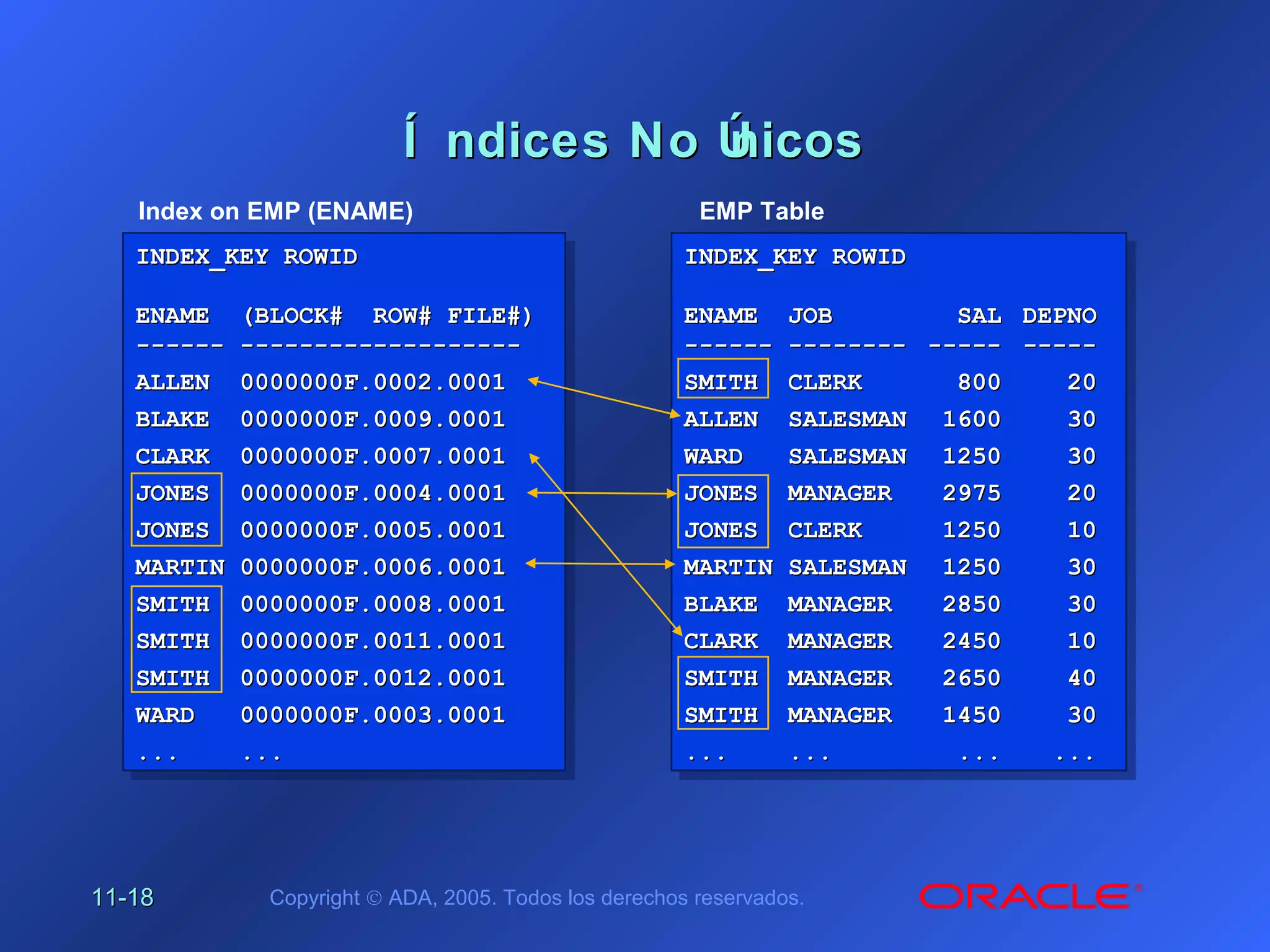 11-11-1818 Copyright © ADA, 2005. Todos los derechos reservados.
Í ndices No ÚnicosÍ ndices No Únicos
INDEX_KEY ROWIDINDEX_KEY ROWID
ENAMEENAME (BLOCK# ROW# FILE#)(BLOCK# ROW# FILE#)
------------ --------------------------------------
ALLENALLEN 0000000F.0002.00010000000F.0002.0001
BLAKEBLAKE 0000000F.0009.00010000000F.0009.0001
CLARKCLARK 0000000F.0007.00010000000F.0007.0001
JONESJONES 0000000F.0004.00010000000F.0004.0001
JONESJONES 0000000F.0005.00010000000F.0005.0001
MARTINMARTIN 0000000F.0006.00010000000F.0006.0001
SMITHSMITH 0000000F.0008.00010000000F.0008.0001
SMITHSMITH 0000000F.0011.00010000000F.0011.0001
SMITHSMITH 0000000F.0012.00010000000F.0012.0001
WARDWARD 0000000F.0003.00010000000F.0003.0001
...... ......
INDEX_KEY ROWIDINDEX_KEY ROWID
ENAMEENAME (BLOCK# ROW# FILE#)(BLOCK# ROW# FILE#)
------------ --------------------------------------
ALLENALLEN 0000000F.0002.00010000000F.0002.0001
BLAKEBLAKE 0000000F.0009.00010000000F.0009.0001
CLARKCLARK 0000000F.0007.00010000000F.0007.0001
JONESJONES 0000000F.0004.00010000000F.0004.0001
JONESJONES 0000000F.0005.00010000000F.0005.0001
MARTINMARTIN 0000000F.0006.00010000000F.0006.0001
SMITHSMITH 0000000F.0008.00010000000F.0008.0001
SMITHSMITH 0000000F.0011.00010000000F.0011.0001
SMITHSMITH 0000000F.0012.00010000000F.0012.0001
WARDWARD 0000000F.0003.00010000000F.0003.0001
...... ......
Index on EMP (ENAME) EMP Table
INDEX_KEY ROWIDINDEX_KEY ROWID
ENAMEENAME JOBJOB SALSAL DEPNODEPNO
------------ ---------------- ---------- ----------
SMITHSMITH CLERKCLERK 800800 2020
ALLENALLEN SALESMANSALESMAN 16001600 3030
WARDWARD SALESMANSALESMAN 12501250 3030
JONESJONES MANAGERMANAGER 29752975 2020
JONESJONES CLERKCLERK 12501250 1010
MARTINMARTIN SALESMANSALESMAN 12501250 3030
BLAKEBLAKE MANAGERMANAGER 28502850 3030
CLARKCLARK MANAGERMANAGER 24502450 1010
SMITHSMITH MANAGERMANAGER 26502650 4040
SMITHSMITH MANAGERMANAGER 14501450 3030
...... ...... ...... ......
INDEX_KEY ROWIDINDEX_KEY ROWID
ENAMEENAME JOBJOB SALSAL DEPNODEPNO
------------ ---------------- ---------- ----------
SMITHSMITH CLERKCLERK 800800 2020
ALLENALLEN SALESMANSALESMAN 16001600 3030
WARDWARD SALESMANSALESMAN 12501250 3030
JONESJONES MANAGERMANAGER 29752975 2020
JONESJONES CLERKCLERK 12501250 1010
MARTINMARTIN SALESMANSALESMAN 12501250 3030
BLAKEBLAKE MANAGERMANAGER 28502850 3030
CLARKCLARK MANAGERMANAGER 24502450 1010
SMITHSMITH MANAGERMANAGER 26502650 4040
SMITHSMITH MANAGERMANAGER 14501450 3030
...... ...... ...... ......
 