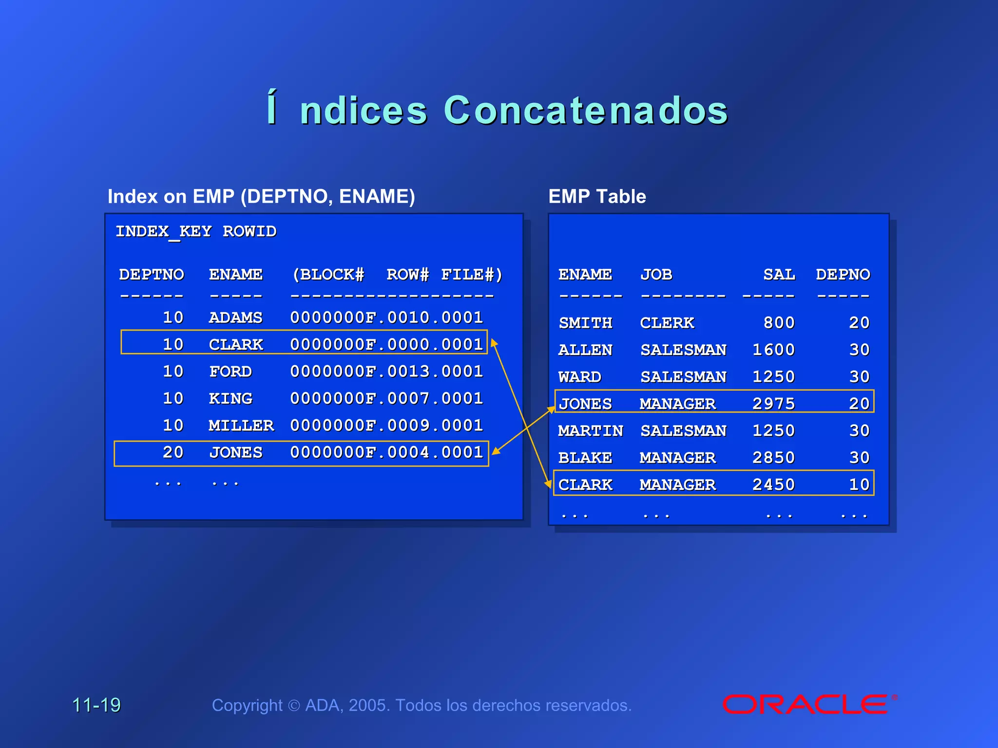 11-11-1919 Copyright © ADA, 2005. Todos los derechos reservados.
Í ndices ConcatenadosÍ ndices Concatenados
INDEX_KEY ROWIDINDEX_KEY ROWID
DEPTNODEPTNO ENAMEENAME (BLOCK# ROW# FILE#)(BLOCK# ROW# FILE#)
------------ ---------- --------------------------------------
1010 ADAMSADAMS 0000000F.0010.00010000000F.0010.0001
1010 CLARKCLARK 0000000F.0000.00010000000F.0000.0001
1010 FORDFORD 0000000F.0013.00010000000F.0013.0001
1010 KINGKING 0000000F.0007.00010000000F.0007.0001
1010 MILLERMILLER 0000000F.0009.00010000000F.0009.0001
2020 JONESJONES 0000000F.0004.00010000000F.0004.0001
...... ......
INDEX_KEY ROWIDINDEX_KEY ROWID
DEPTNODEPTNO ENAMEENAME (BLOCK# ROW# FILE#)(BLOCK# ROW# FILE#)
------------ ---------- --------------------------------------
1010 ADAMSADAMS 0000000F.0010.00010000000F.0010.0001
1010 CLARKCLARK 0000000F.0000.00010000000F.0000.0001
1010 FORDFORD 0000000F.0013.00010000000F.0013.0001
1010 KINGKING 0000000F.0007.00010000000F.0007.0001
1010 MILLERMILLER 0000000F.0009.00010000000F.0009.0001
2020 JONESJONES 0000000F.0004.00010000000F.0004.0001
...... ......
Index on EMP (DEPTNO, ENAME) EMP Table
ENAMEENAME JOBJOB SALSAL DEPNODEPNO
------------ ---------------- ---------- ----------
SMITHSMITH CLERKCLERK 800800 2020
ALLENALLEN SALESMANSALESMAN 16001600 3030
WARDWARD SALESMANSALESMAN 12501250 3030
JONESJONES MANAGERMANAGER 29752975 2020
MARTINMARTIN SALESMANSALESMAN 12501250 3030
BLAKEBLAKE MANAGERMANAGER 28502850 3030
CLARKCLARK MANAGERMANAGER 24502450 1010
...... ...... ...... ......
ENAMEENAME JOBJOB SALSAL DEPNODEPNO
------------ ---------------- ---------- ----------
SMITHSMITH CLERKCLERK 800800 2020
ALLENALLEN SALESMANSALESMAN 16001600 3030
WARDWARD SALESMANSALESMAN 12501250 3030
JONESJONES MANAGERMANAGER 29752975 2020
MARTINMARTIN SALESMANSALESMAN 12501250 3030
BLAKEBLAKE MANAGERMANAGER 28502850 3030
CLARKCLARK MANAGERMANAGER 24502450 1010
...... ...... ...... ......
 