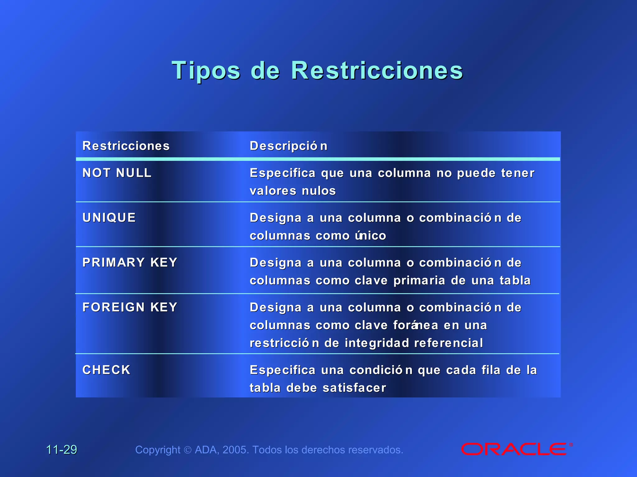 11-11-2929 Copyright © ADA, 2005. Todos los derechos reservados.
Tipos de RestriccionesTipos de Restricciones
RestriccionesRestricciones
NOT NULLNOT NULL
UNIQUEUNIQUE
PRIMARY KEYPRIMARY KEY
FOREIGN KEYFOREIGN KEY
CHECKCHECK
Descripció nDescripció n
Especifica que una columna no puede tenerEspecifica que una columna no puede tener
valores nulosvalores nulos
Designa a una columna o combinació n deDesigna a una columna o combinació n de
columnas como únicocolumnas como único
Designa a una columna o combinació n deDesigna a una columna o combinació n de
columnas como clave primaria de una tablacolumnas como clave primaria de una tabla
Designa a una columna o combinació n deDesigna a una columna o combinació n de
columnas como clave foránea en unacolumnas como clave foránea en una
restricció n de integridad referencialrestricció n de integridad referencial
Especifica una condició n que cada fila de laEspecifica una condició n que cada fila de la
tabla debe satisfacertabla debe satisfacer
 
