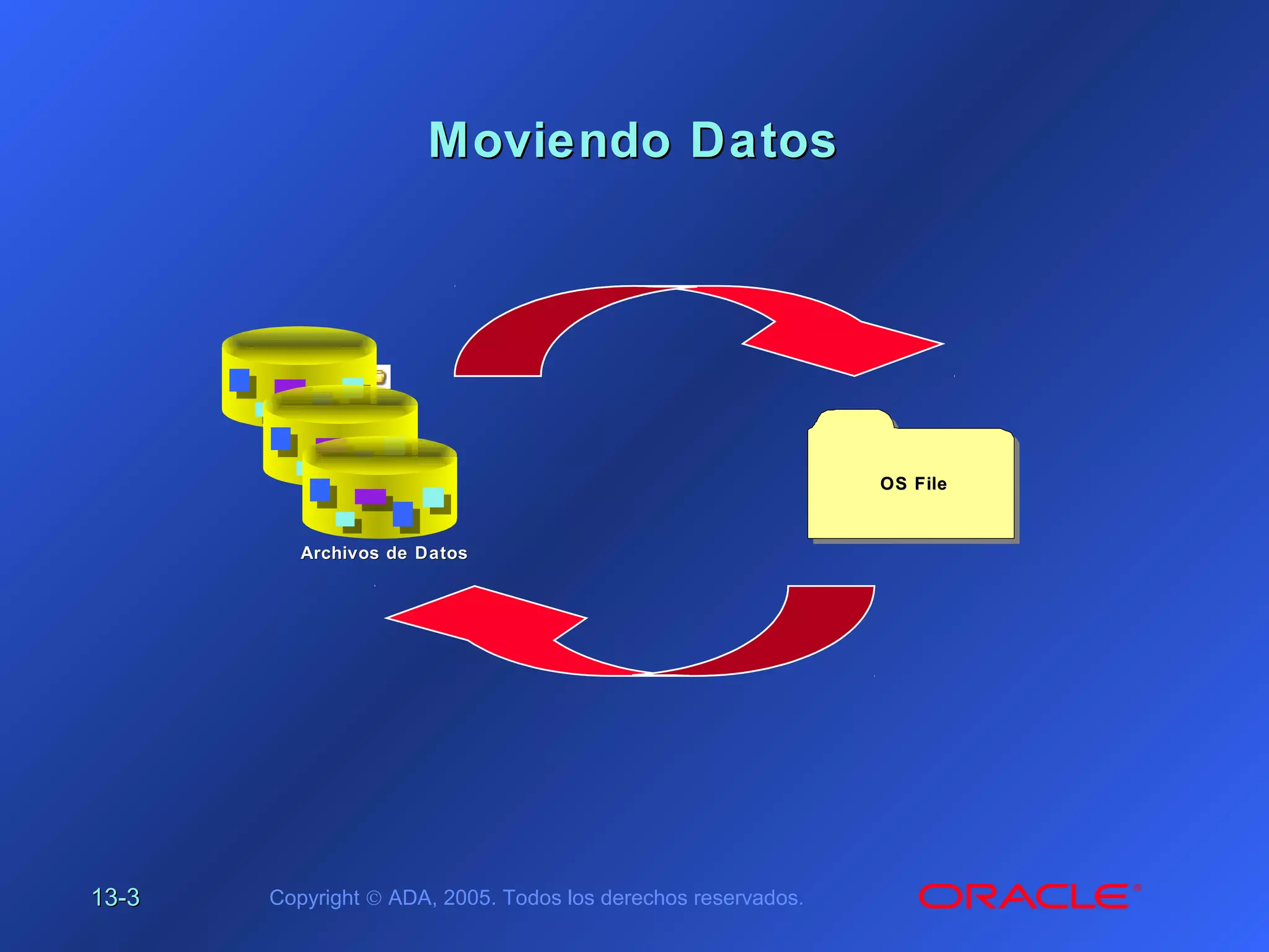 13-13-33 Copyright © ADA, 2005. Todos los derechos reservados.
Moviendo DatosMoviendo Datos
Archivos de DatosArchivos de Datos
OS FileOS File
 