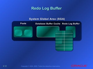 2-2-1212 Copyright © ADA, 2005. Todos los derechos reservados.
Redo Log BufferRedo Log Buffer
SystemSystem Global Area (SGA)Global Area (SGA)
PoolsPools Redo Log BufferRedo Log BufferDatabase Buffer CacheDatabase Buffer Cache
 