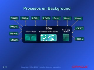 2-2-1414 Copyright © ADA, 2005. Todos los derechos reservados.
Procesos en BackgroundProcesos en Background
SGASGA
DBWnDBWn
CKPTCKPT
LGWRLGWR ARCnARCn
PMONPMON
LCKLCKnn RECORECOSMONSMON SNPSNPnn SSnnnnnn PPnnnnnn
Shared PoolShared Pool Database Buffer CacheDatabase Buffer Cache
Redo LogRedo Log
BufferBuffer
DDnnnnnn
 