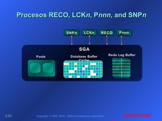 2-2-2323 Copyright © ADA, 2005. Todos los derechos reservados.
Procesos RECO, LCKProcesos RECO, LCKnn, P, Pnnnnnn, and SNP, and SNPnn
LCKLCKnn RECORECOSNPSNPnn PPnnnnnn
PoolsPools Database BufferDatabase Buffer
CacheCache
SGASGA
Redo Log BufferRedo Log Buffer
 