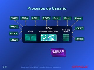2-2-2525 Copyright © ADA, 2005. Todos los derechos reservados.
Procesos de UsuarioProcesos de Usuario
Procesos dProcesos dee
UsuarioUsuario
SGASGA
DBWRDBWR
CKPTCKPT
LGWRLGWR ARCHARCH
PMONPMON
LCKLCKnn RECORECOSMONSMON SNPSNPnn SSnnnnnn PPnnnnnn
PoolsPools Database Buffer CacheDatabase Buffer Cache
Redo LogRedo Log
BufferBuffer
DDnnnnnn
 