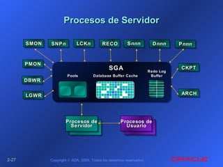 2-2-2727 Copyright © ADA, 2005. Todos los derechos reservados.
Procesos deProcesos de
ServidorServidor
Procesos de ServidorProcesos de Servidor
SGASGA
DBWRDBWR
CKPTCKPT
LGWRLGWR ARCHARCH
Procesos deProcesos de
UsuarioUsuario
PMONPMON
LCKLCKnn RECORECOSMONSMON SNPSNPnn SSnnnnnn PPnnnnnn
PoolsPools Database Buffer CacheDatabase Buffer Cache
Redo LogRedo Log
BufferBuffer
DDnnnnnn
 