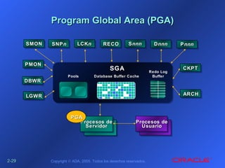 2-2-2929 Copyright © ADA, 2005. Todos los derechos reservados.
Procesos deProcesos de
ServidorServidor
Program Global Area (PGA)Program Global Area (PGA)
SGASGA
DBWRDBWR
CKPTCKPT
LGWRLGWR ARCHARCH
Procesos deProcesos de
UsuarioUsuario
PMONPMON
LCKLCKnn RECORECOSMONSMON SNPSNPnn SSnnnnnn PPnnnnnn
PoolsPools Database Buffer CacheDatabase Buffer Cache
Redo LogRedo Log
BufferBuffer
DDnnnnnn
PGAPGA
 