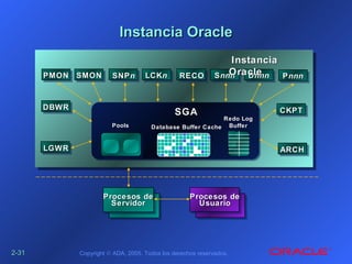 2-2-3131 Copyright © ADA, 2005. Todos los derechos reservados.
Instancia OracleInstancia Oracle
PMONPMON
Procesos deProcesos de
ServidorServidor
LCKLCKnn RECORECOSMONSMON SNPSNPnn SSnnnnnn
PoolsPools Database Buffer CacheDatabase Buffer Cache
SGASGA
Redo LogRedo Log
BufferBuffer
CKPTCKPT
ARCHARCH
DBWRDBWR
LGWRLGWR
Procesos deProcesos de
UsuarioUsuario
DDnnnnnn
InstanciaInstancia
OracleOracle PPnnnnnn
 