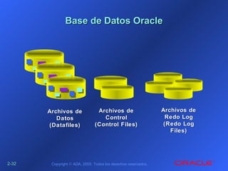 2-2-3232 Copyright © ADA, 2005. Todos los derechos reservados.
Base de Datos OracleBase de Datos Oracle
Archivos deArchivos de
DatosDatos
(Datafiles)(Datafiles)
Archivos deArchivos de
ControlControl
(Control Files)(Control Files)
Archivos deArchivos de
Redo LogRedo Log
(Redo Log(Redo Log
Files)Files)
 