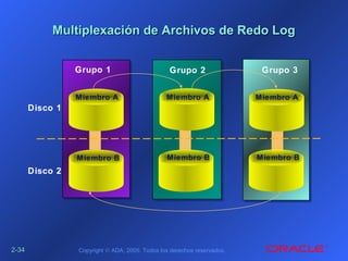 2-2-3434 Copyright © ADA, 2005. Todos los derechos reservados.
Multiplexación de Archivos de Redo LogMultiplexación de Archivos de Redo Log
Grupo 1 Grupo 2 Grupo 3
Disco 1
Disco 2
Miembro A Miembro A Miembro A
Miembro B Miembro B Miembro B
 