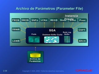 2-2-3636 Copyright © ADA, 2005. Todos los derechos reservados.
Archivo de Parámetros (Parameter File)Archivo de Parámetros (Parameter File)
Archivo deArchivo de
ParámetrosParámetros
LCKLCKnn RECORECOSMONSMON SNPSNPnn SSnnnnnn
PoolsPools Database Buffer CacheDatabase Buffer Cache
SGASGA
Redo LogRedo Log
BufferBuffer
CKPTCKPT
ARCHARCH
DDnnnnnn
InstanciaInstancia
OracleOracle PPnnnnnn
DBWRDBWR
LGWRLGWR
PMONPMON
 