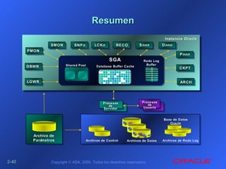 2-2-4040 Copyright © ADA, 2005. Todos los derechos reservados.
ResumenResumen
ProcesosProcesos
dede
ServidorServidor
LCKLCKnn RECORECOSMONSMON SNPSNPnn SSnnnnnn
Shared PoolShared Pool Database Buffer CacheDatabase Buffer Cache
SGASGA Redo LogRedo Log
BufferBuffer
CKPTCKPT
ARCHARCH
ProcesosProcesos
dede
UsuarioUsuario
Instancia OracleInstancia Oracle
Archivo deArchivo de
ParámetrosParámetros Archivos de DatosArchivos de DatosArchivos de ControlArchivos de Control Archivos de Redo LogArchivos de Redo Log
Base de DatosBase de Datos
OracleOracle
PPnnnnnn
DDnnnnnn
PMONPMON
DBWRDBWR
LGWRLGWR
 