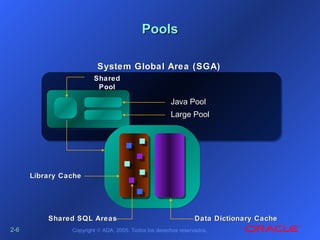 2-2-66 Copyright © ADA, 2005. Todos los derechos reservados.
SharedShared
PoolPool
PoolsPools
SystemSystem Global Area (SGA)Global Area (SGA)
Data Dictionary CacheData Dictionary CacheShared SQL AreasShared SQL Areas
Library CacheLibrary Cache
Large PoolLarge Pool
Java PoolJava Pool
 