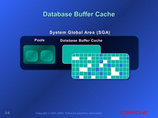 2-2-99 Copyright © ADA, 2005. Todos los derechos reservados.
SystemSystem Global Area (SGA)Global Area (SGA)
PoolsPools Database Buffer CacheDatabase Buffer Cache
Database Buffer CacheDatabase Buffer Cache
 