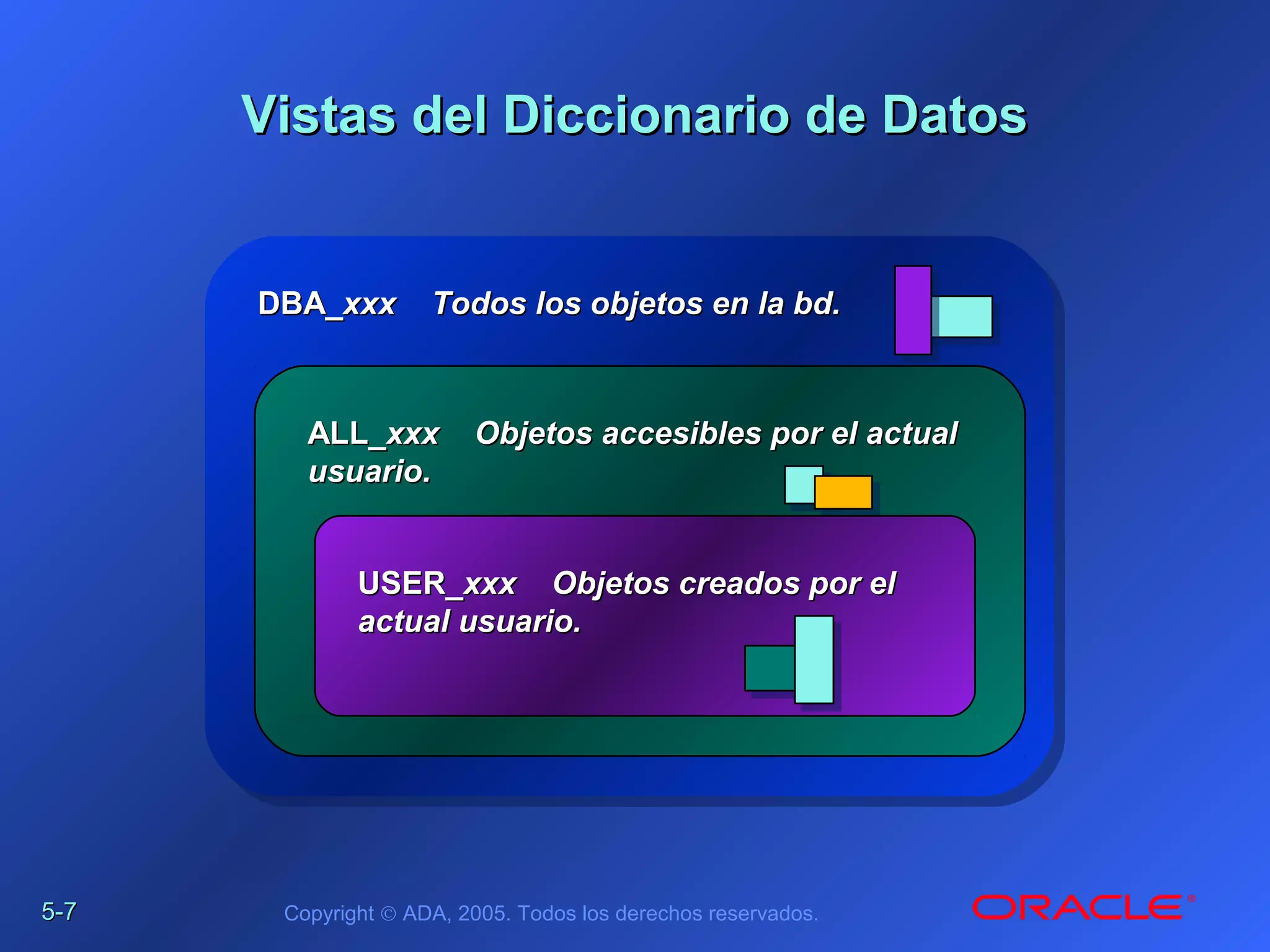 5-5-77 Copyright © ADA, 2005. Todos los derechos reservados.
Vistas del Diccionario de DatosVistas del Diccionario de Datos
DBA_DBA_xxx Todos los objetos en la bd.xxx Todos los objetos en la bd.
ALL_ALL_xxx Objetos accesibles por el actualxxx Objetos accesibles por el actual
usuario.usuario.
USER_USER_xxx Objetos creados por elxxx Objetos creados por el
actual usuario.actual usuario.
 